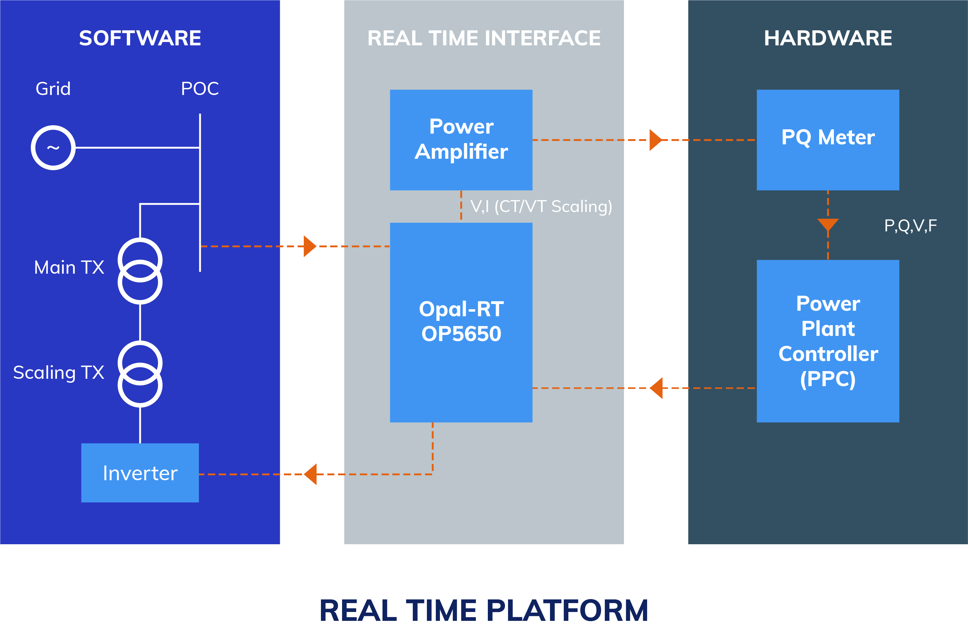 A laptop visual concept of EPEC's HIL application in use