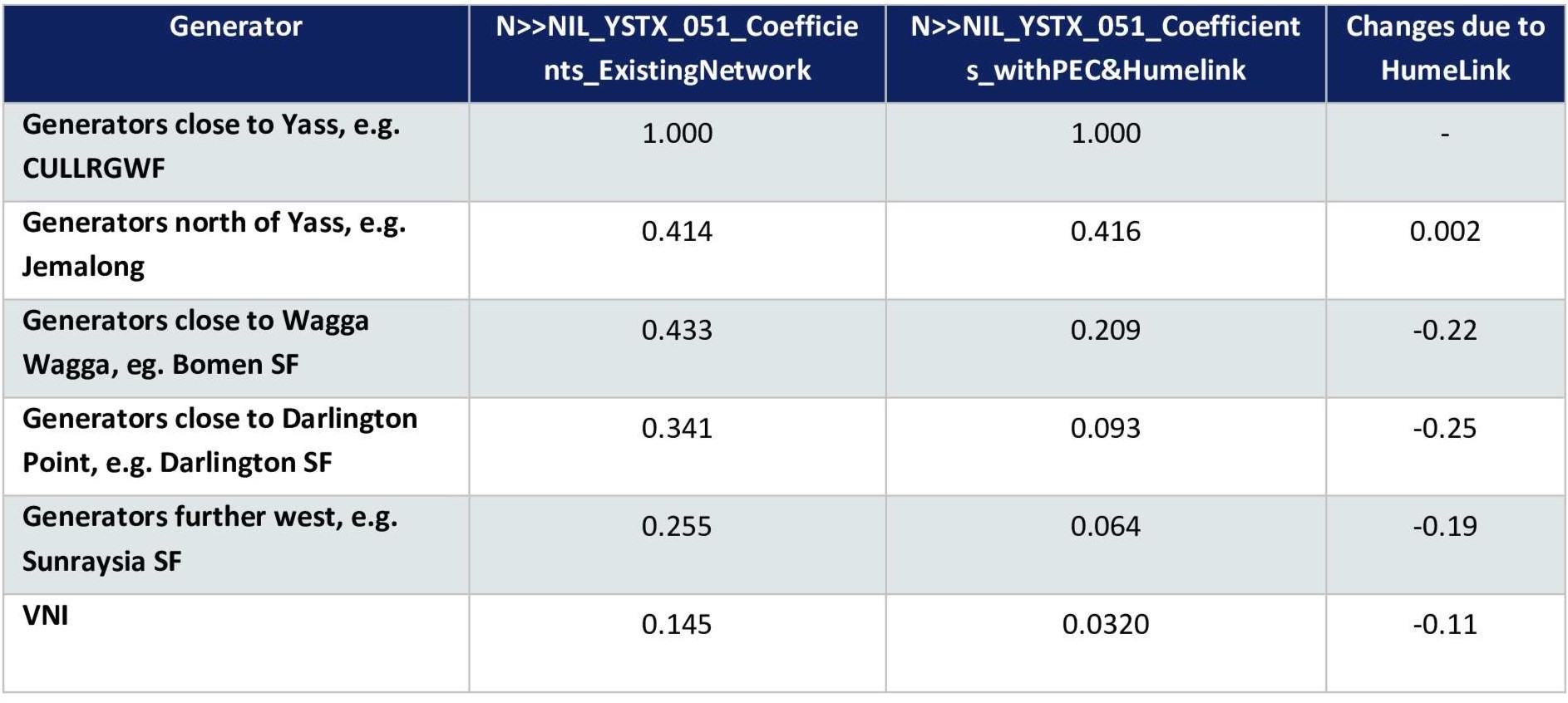 Yass transformer under different constraints